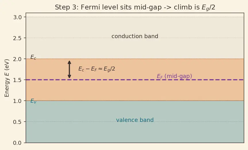 Figure — Compare band gaps -  conductor - semiconductor - insulator