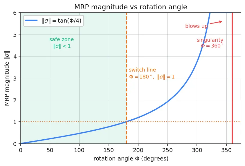 Figure — Modified Rodrigues parameters — singularity-free, compact