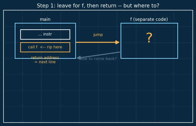 Figure — Calling conventions and ABI