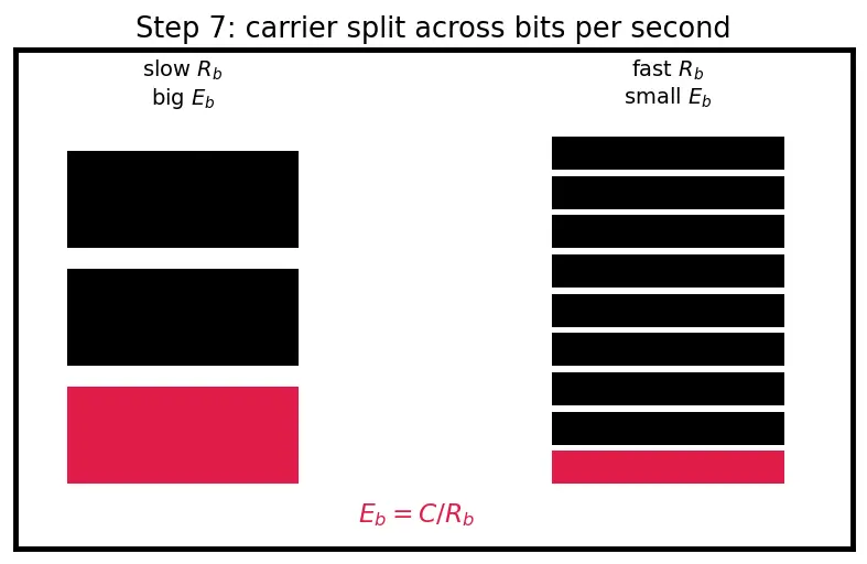 Figure — Link budget — path loss, EIRP, G - T, Eb - N0