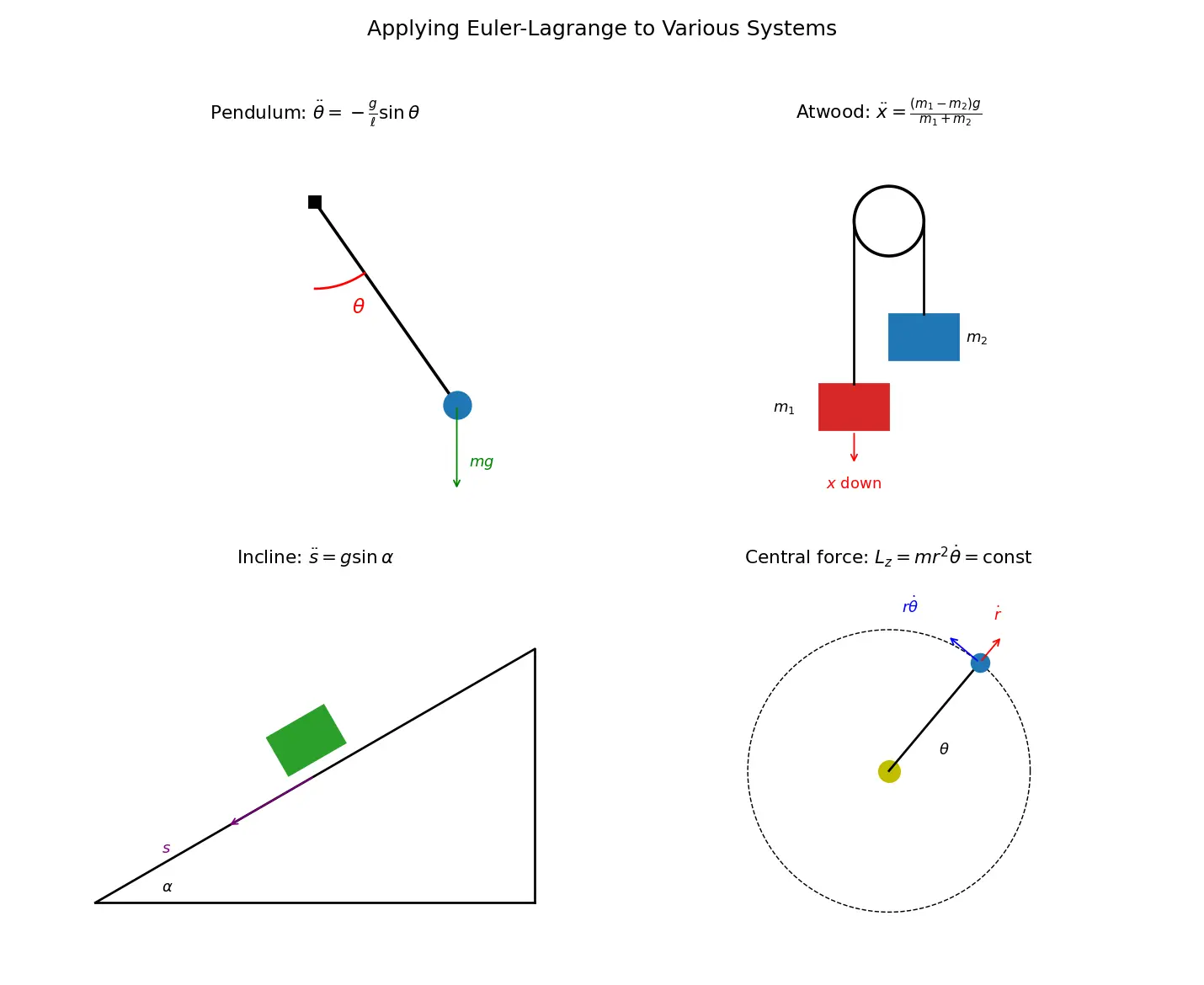 Figure — Applying E-L equations to various systems