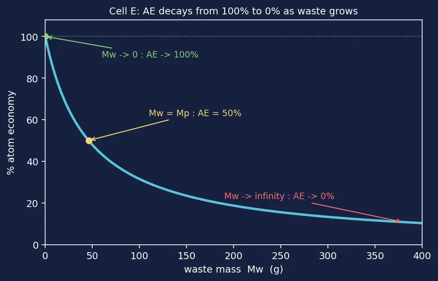 Figure — Atom economy