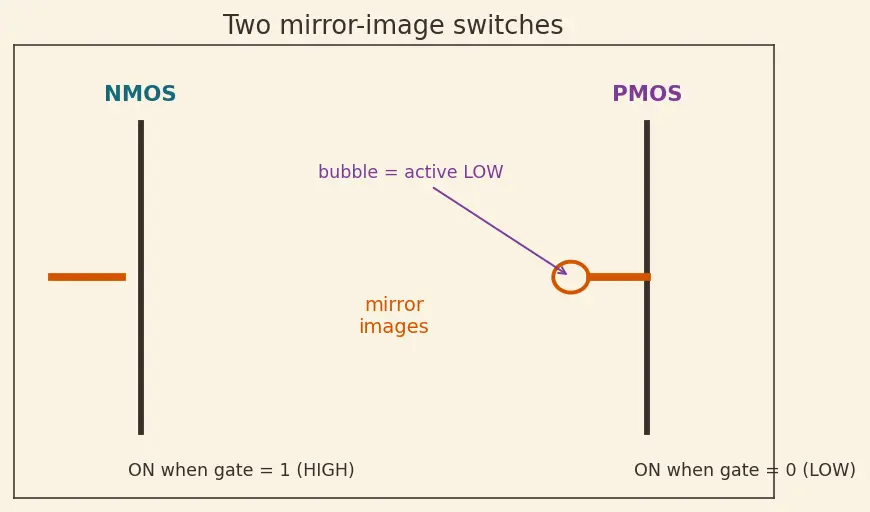 Figure — Transmission gates