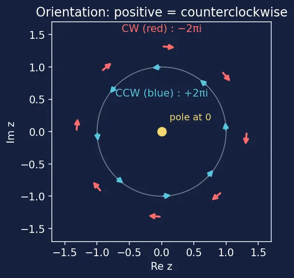 Figure — Complex integration — contour integrals