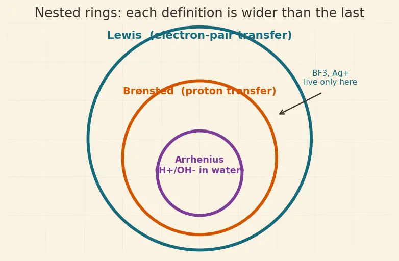 Figure — Acids and bases — Arrhenius, Brønsted-Lowry, Lewis definitions
