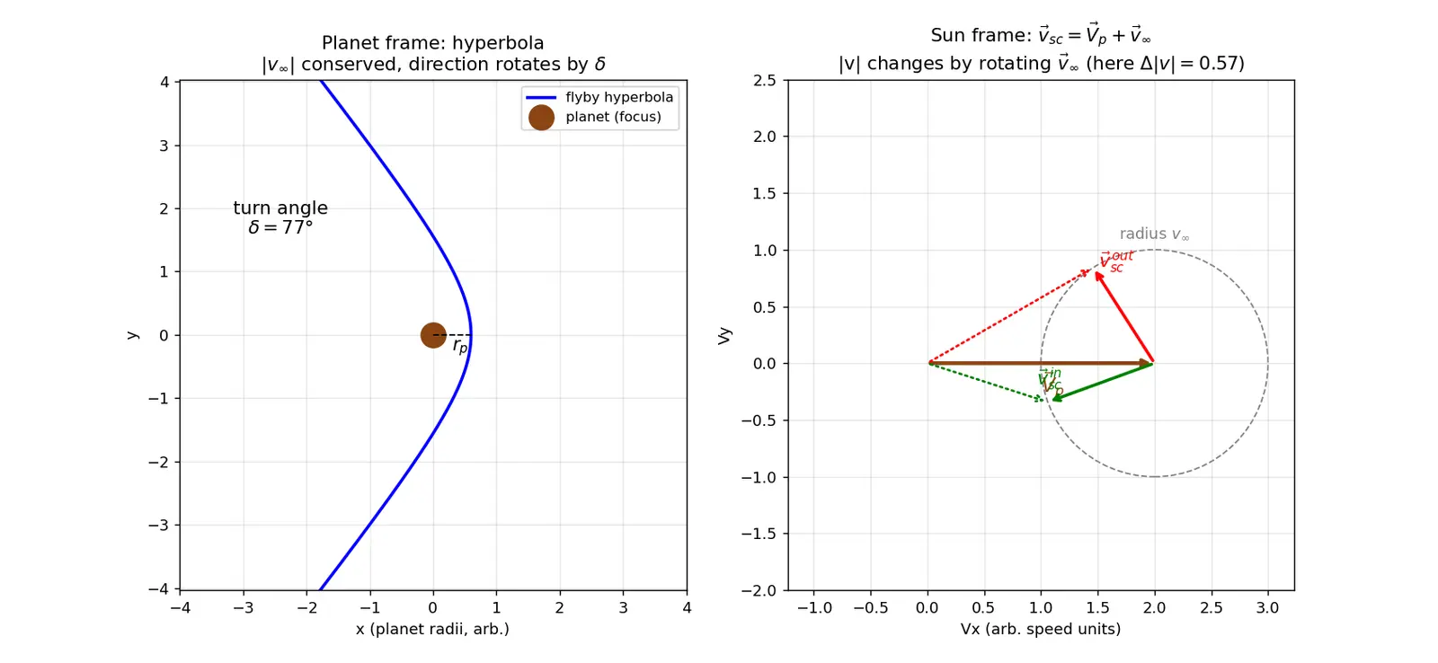 Figure — Gravity assist (slingshot) — patched conic, v-infinity vectors