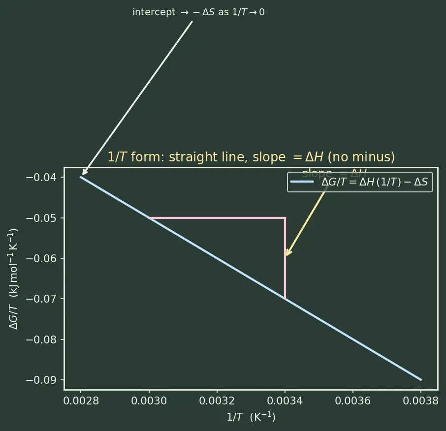 Figure — Gibbs-Helmholtz equation