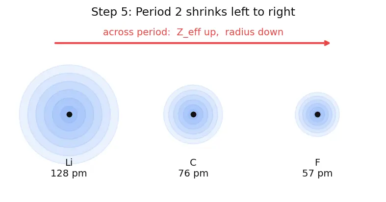 Figure — Atomic radius — covalent, metallic, van der Waals; trends across period and group