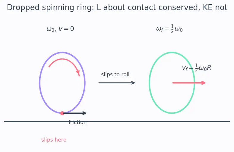 Figure — Rolling KE = ½mv² + ½Iω²