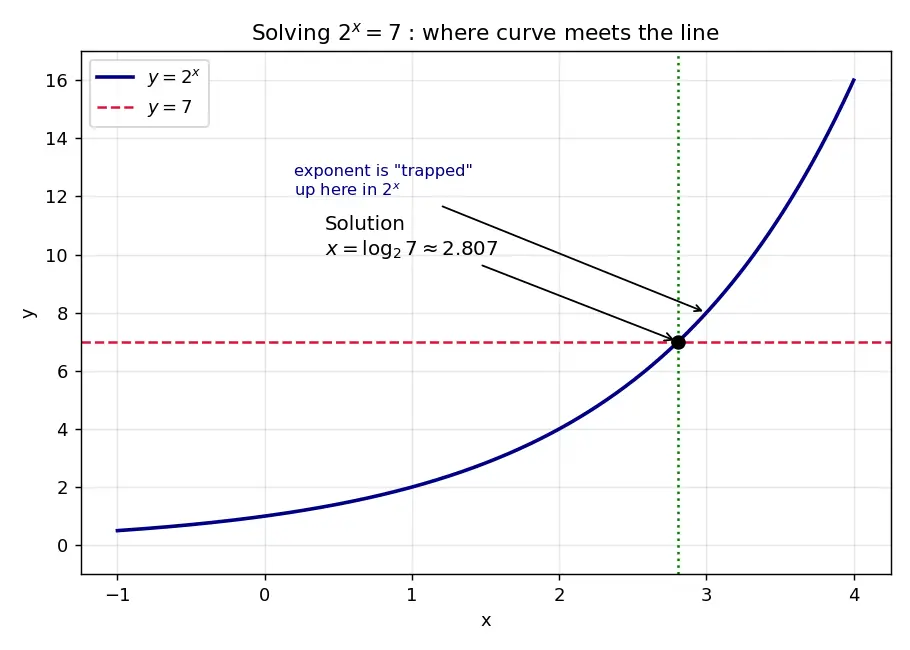 Figure — Solving exponential equations using logarithms