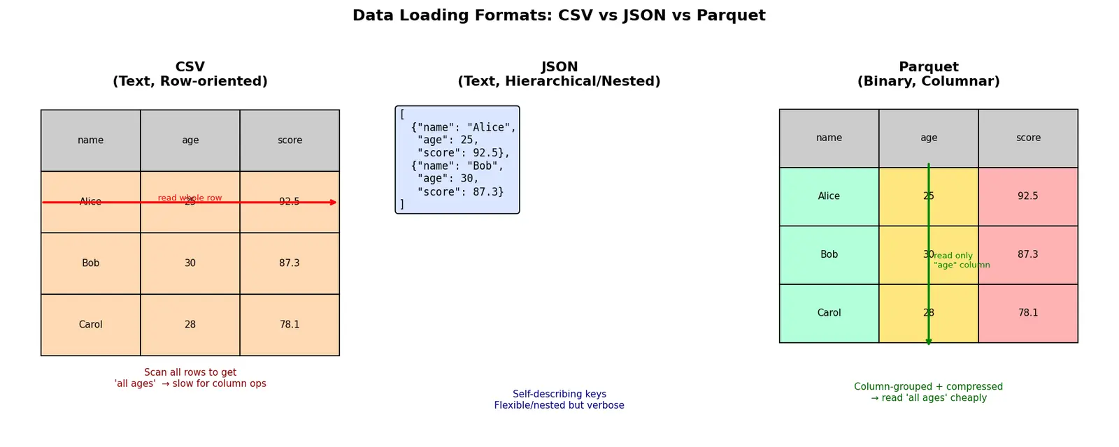 Figure — Data loading (CSV, JSON, parquet)