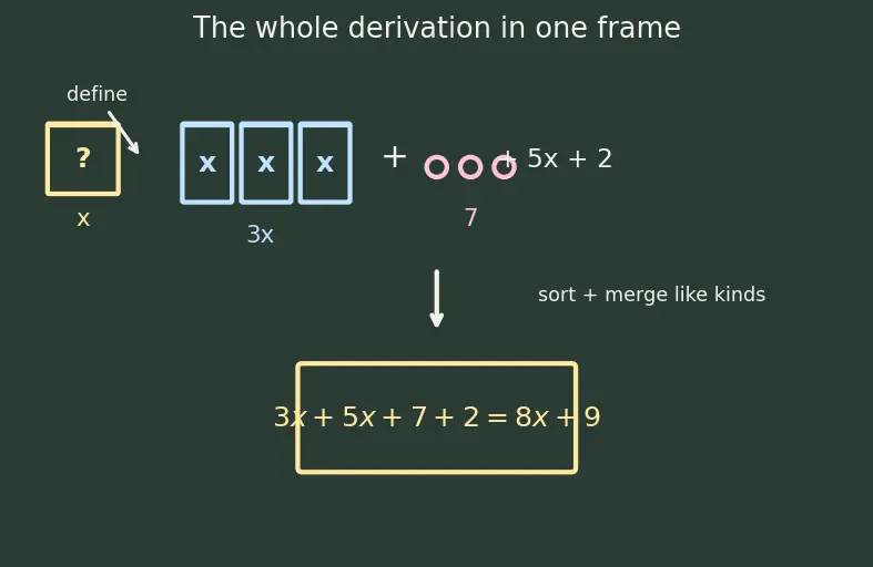 Figure — Variables, constants, coefficients — algebraic expressions