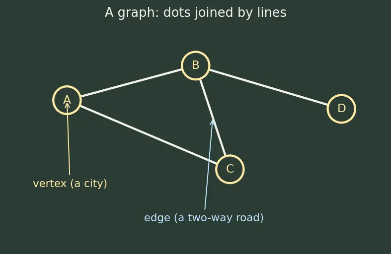 Figure — Articulation points and bridges — Tarjan's low-link values