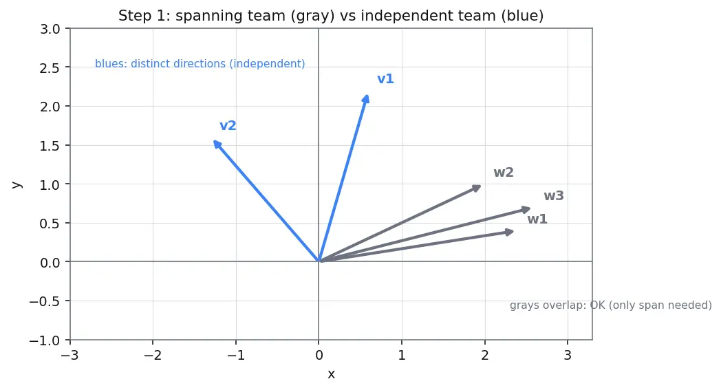 Figure — Dimension — basis cardinality