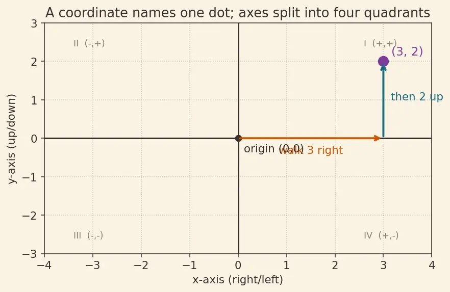 Figure — Rectangular hyperbola xy = c²
