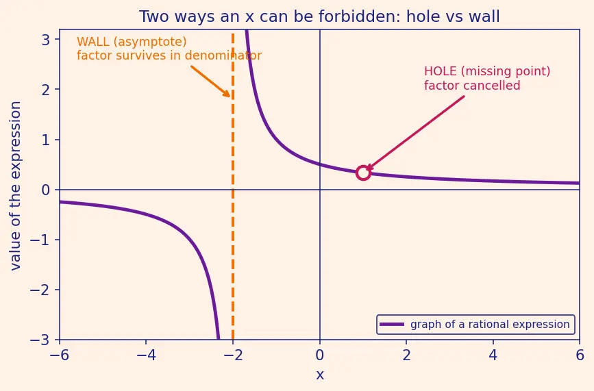 Figure — Rational expressions — simplification, operations