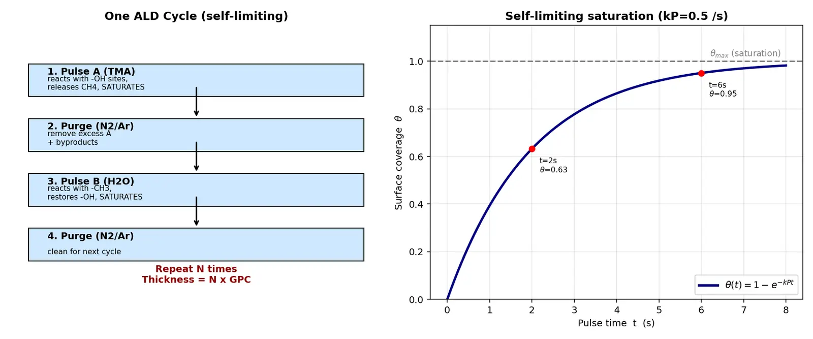 Figure — Atomic layer deposition (ALD)