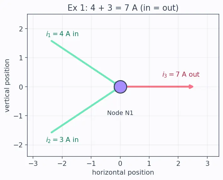 Figure — Apply Kirchhoff's Current Law (KCL)