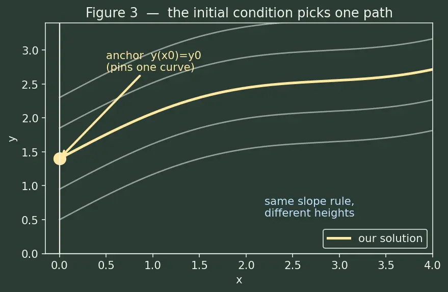 Figure — Modified Euler (Heun's method)
