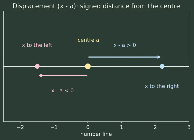Figure — Taylor series — derivation from power series