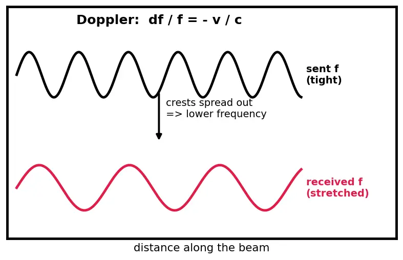 Figure — General relativity — equivalence principle, curved spacetime (overview)