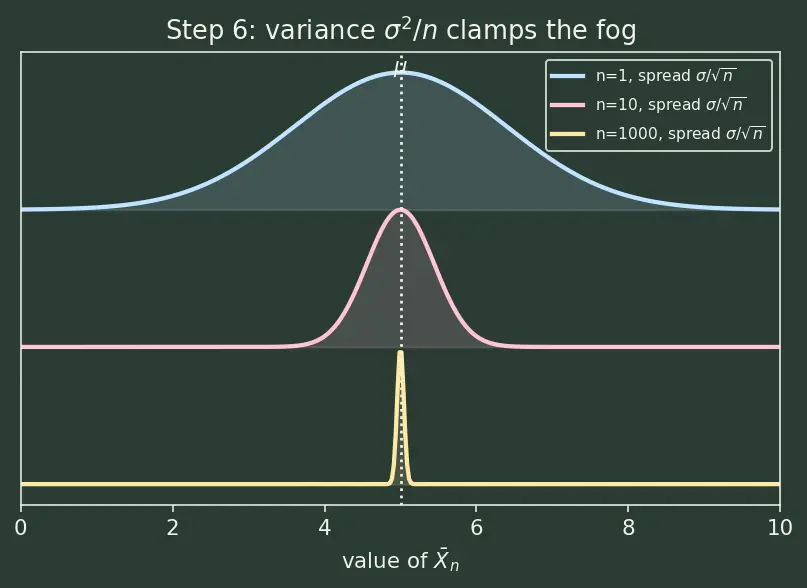 Figure — Law of large numbers