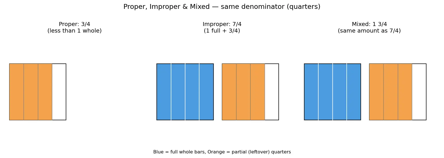 Figure — Fractions — proper, improper, mixed numbers