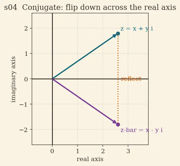 Figure — Applications — solving polynomial equations with complex roots