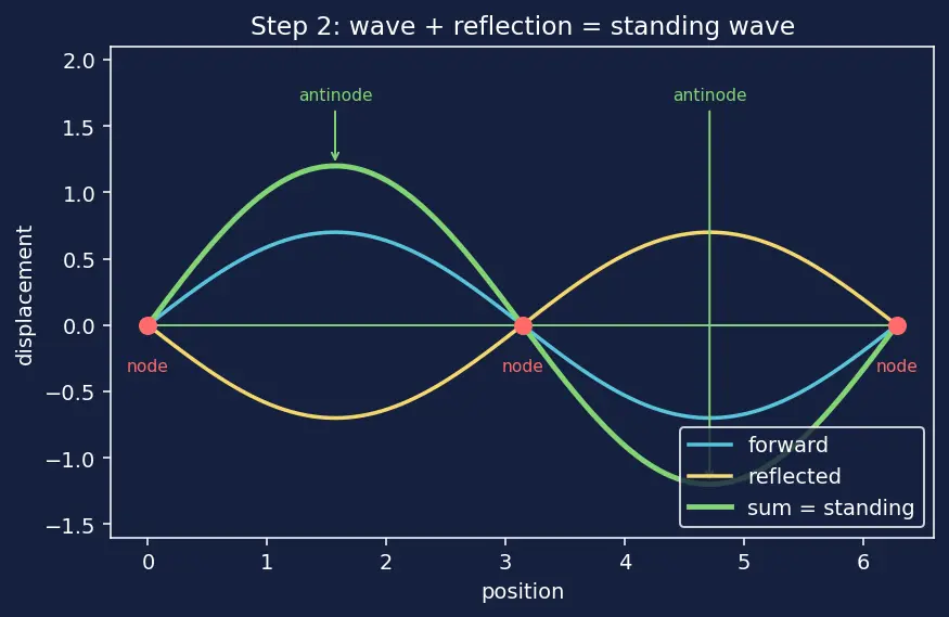 Figure — Harmonics and overtones — on strings and in pipes