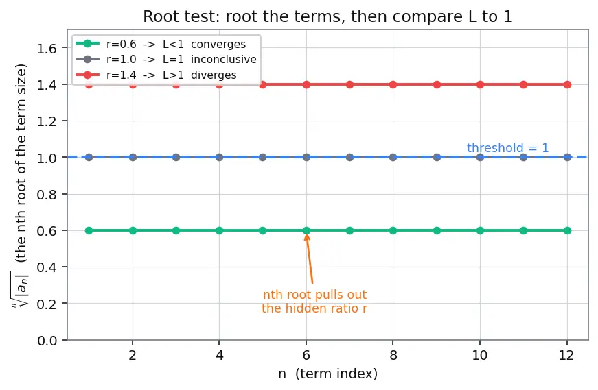 Figure — Root test
