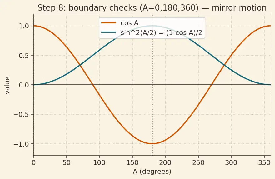 Figure — Half angle formulas — derivations from double angle
