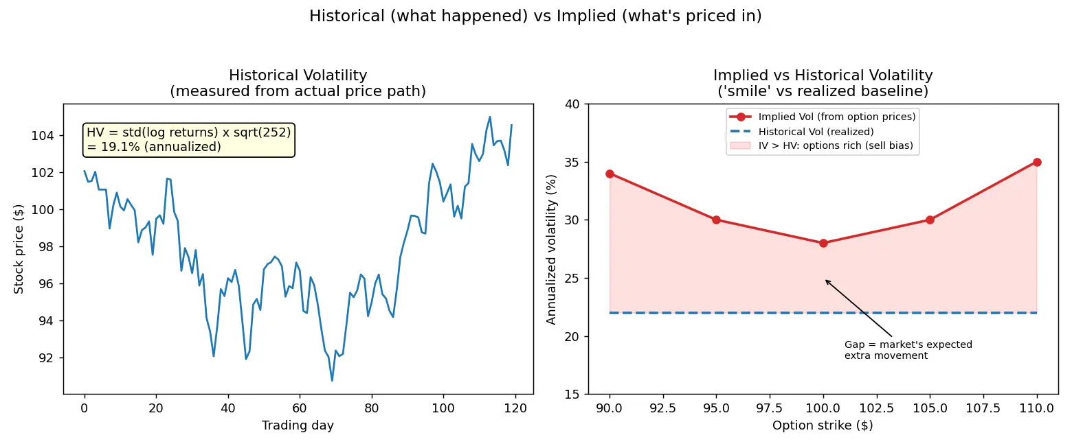 Figure — Learn implied vs historical volatility