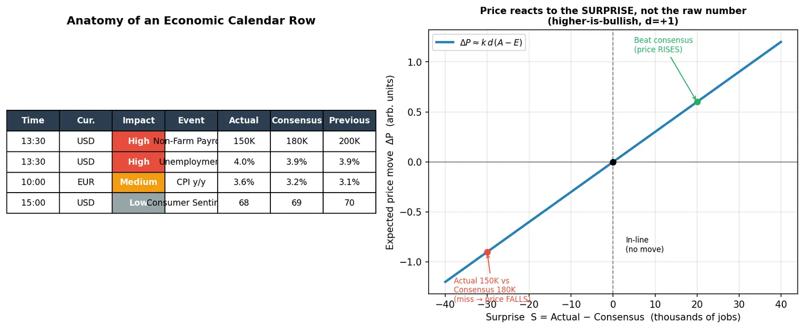 Figure — Learn to read the economic calendar