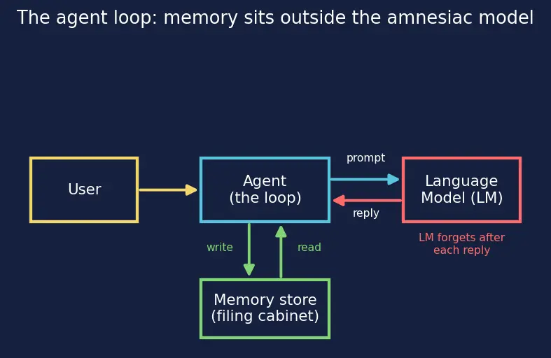 Figure — Memory systems for agents