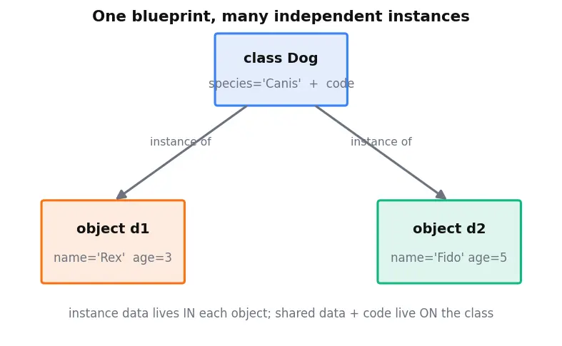 Figure — Class vs object — blueprint vs instance