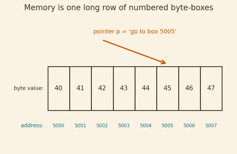 Figure — Address Sanitizer (ASan) — detecting buffer overflows at runtime