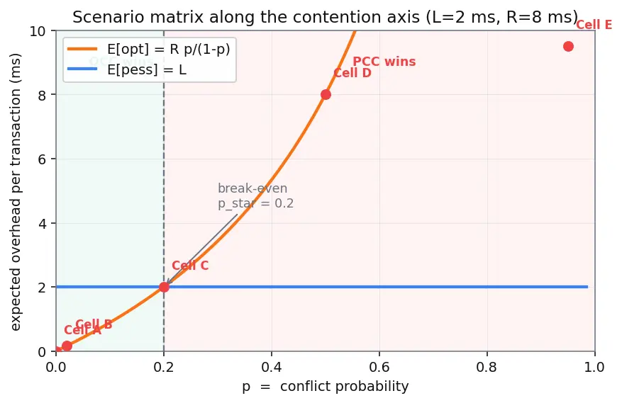 Figure — Optimistic vs pessimistic concurrency control