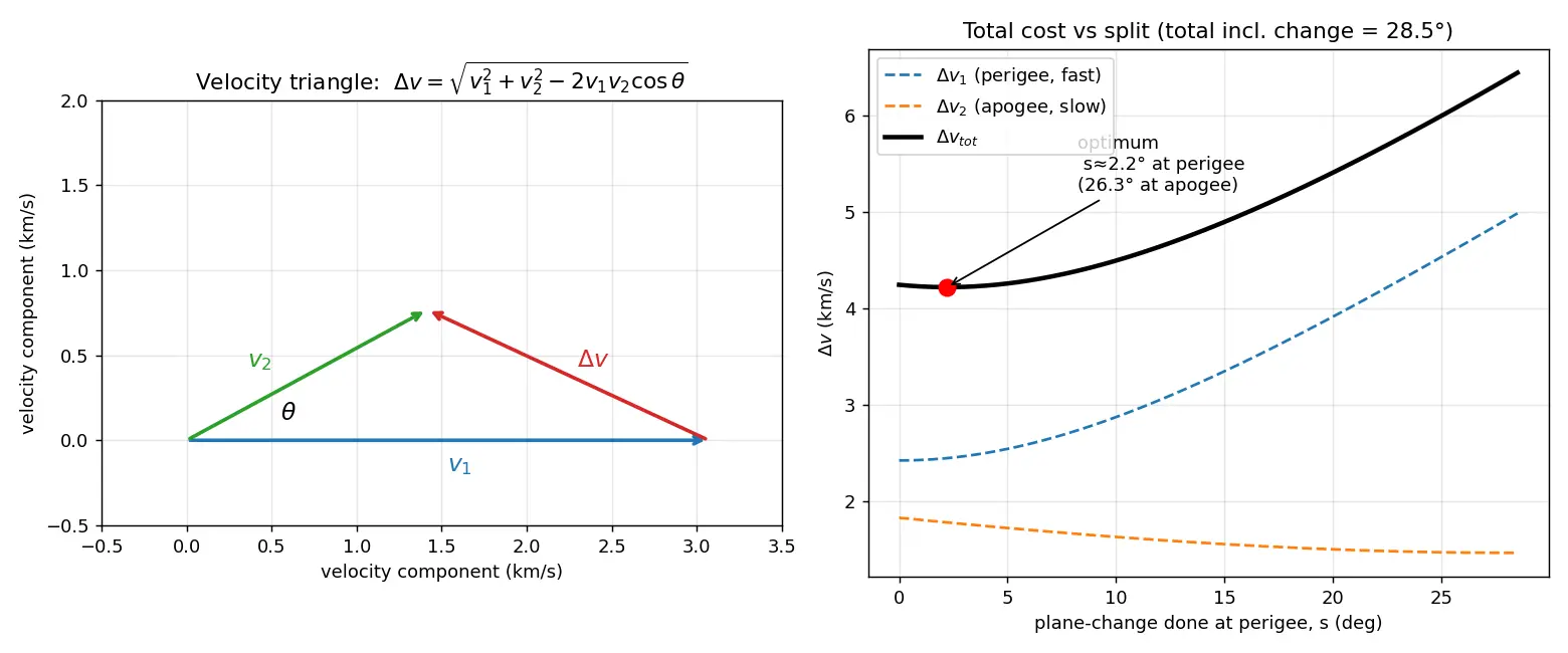 Figure — Combined maneuvers — optimal split between plane change and velocity change