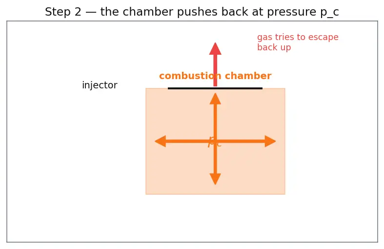 Figure — Pressure-fed cycle — simplest, used in upper stages