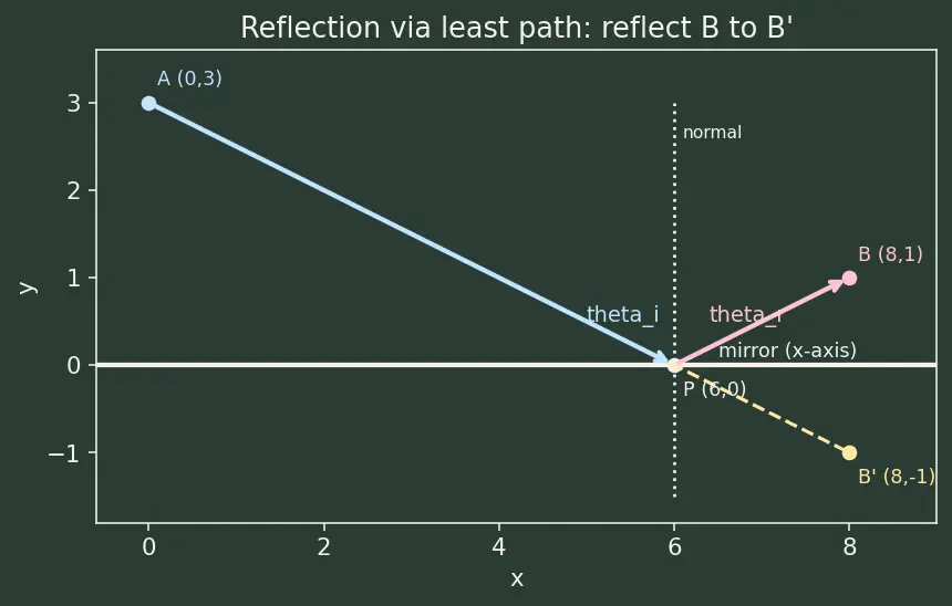 Figure — Geometric optics — rectilinear propagation, reflection, refraction