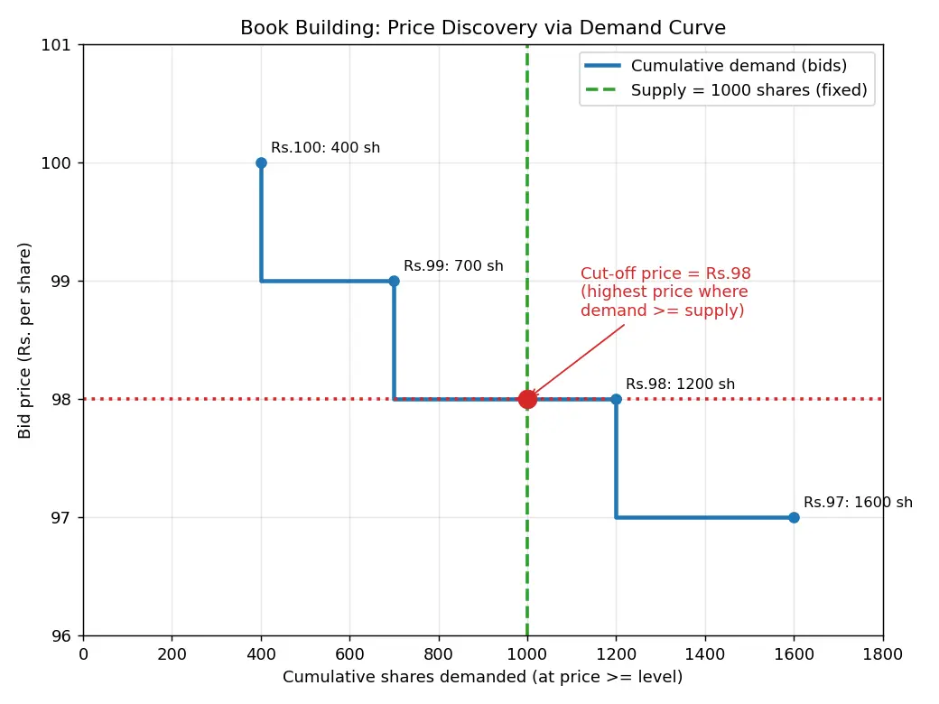 Figure — Learn about book building vs fixed price IPOs