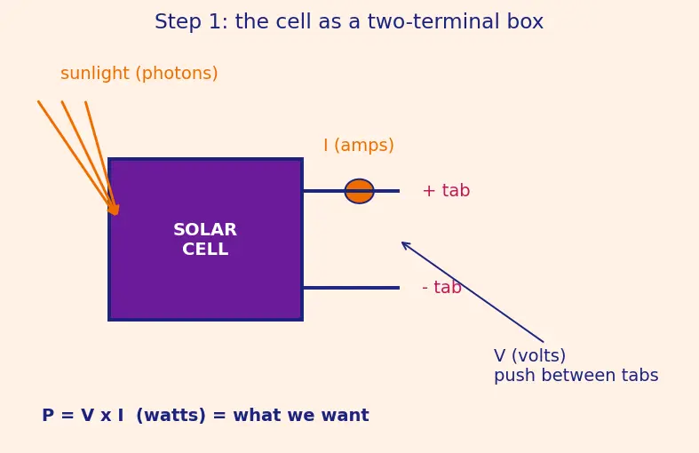 Figure — Power systems — solar arrays (I-V curve, power tracking), batteries (DoD, cycles), RTG