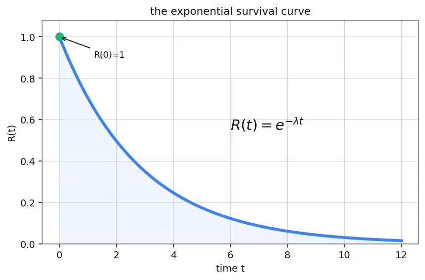 Figure — Reliability — MTTF, MTBF, exponential failure model
