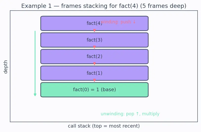 Figure — Recursion — call stack visualization, base case, recursive case