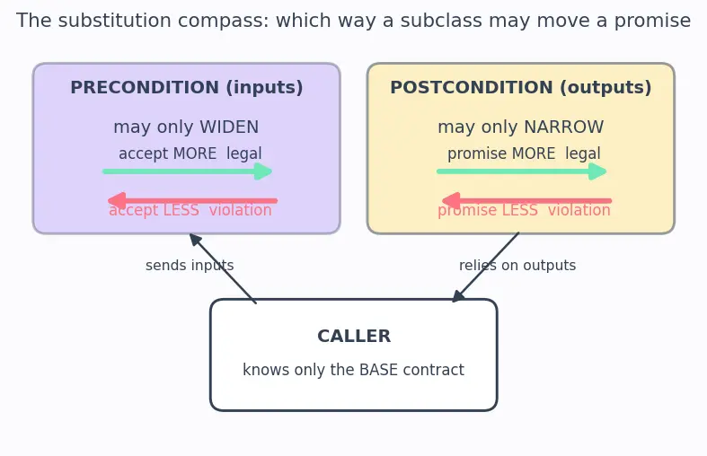 Figure — SOLID — Liskov Substitution Principle