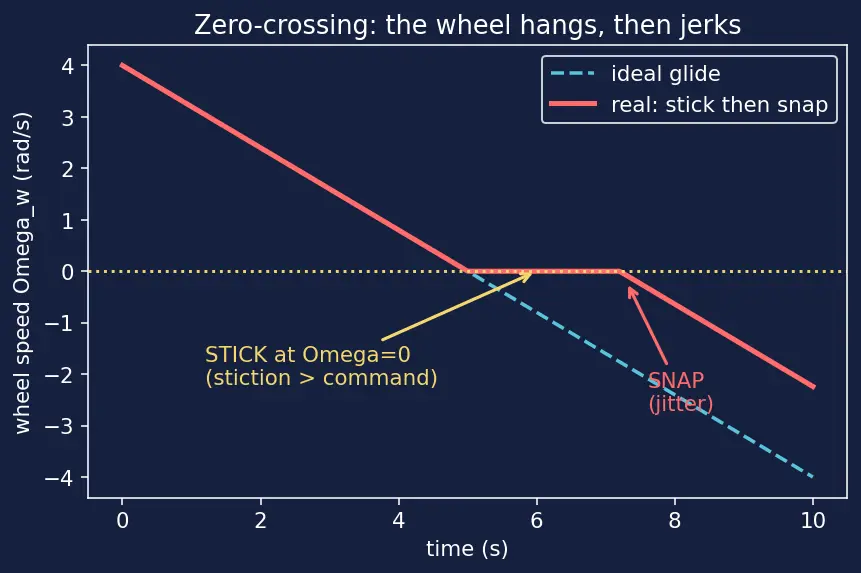 Figure — Reaction wheels — momentum management, zero-crossing