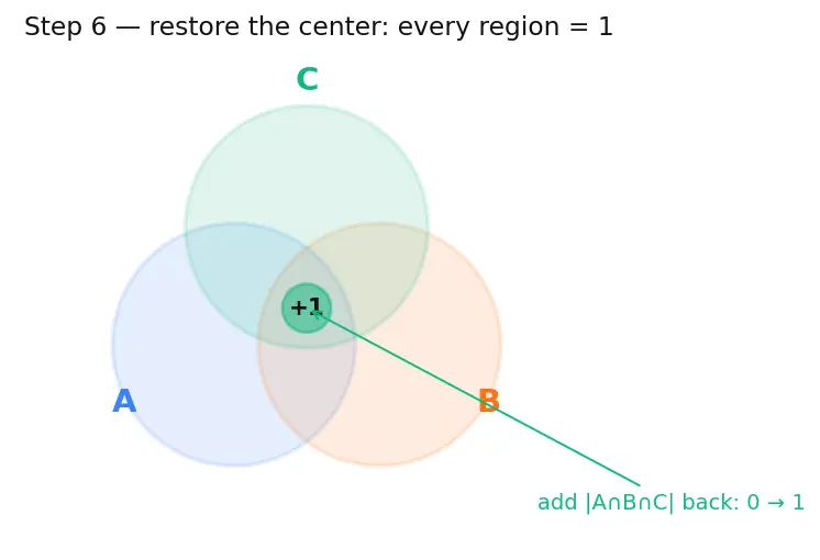 Figure — Inclusion-exclusion principle