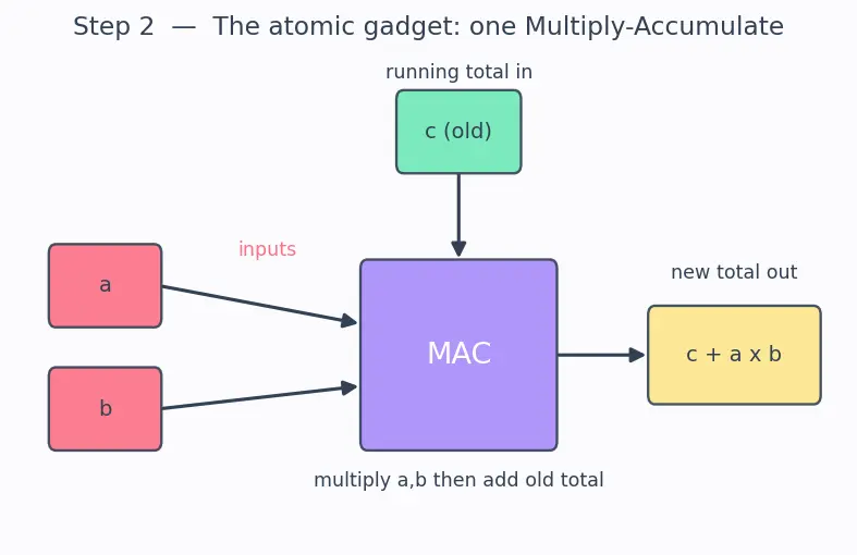 Figure — Neural processing units (NPUs)