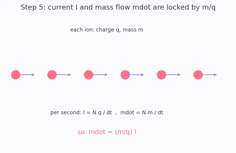 Figure — FEEP, MEMS thrusters — micro-propulsion