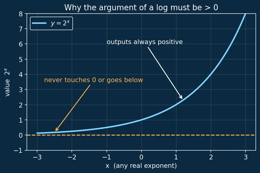 Figure — Laws of logarithms — product, quotient, power rules — proofs